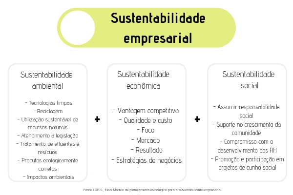 sustentabilidade o que é tipos exemplos empresarial